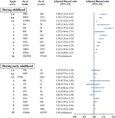 Five-Minute Apgar Score and the Risk of Mental Disorders During the First Four Decades of Life: A Nationwide Registry-Based Cohort Study in Denmark